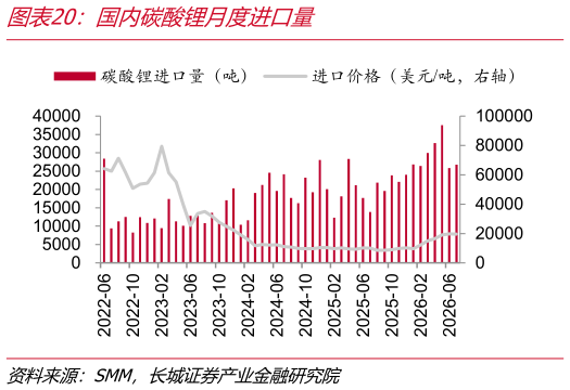 谁能回答国内碳酸锂月度进口量