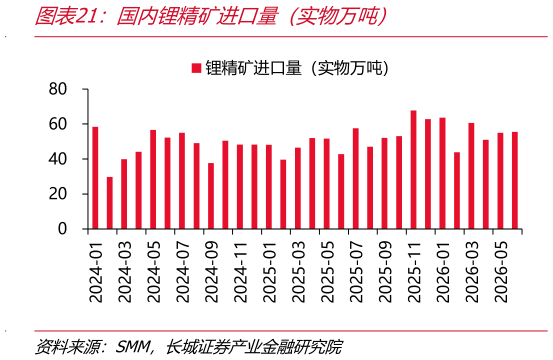 谁知道国内锂精矿进口量（实物万吨）