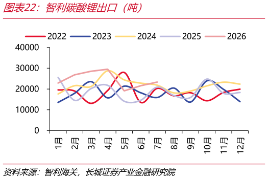 咨询下各位智利碳酸锂出口（吨）
