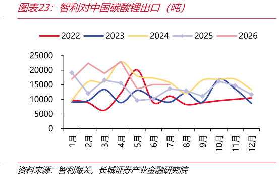 你知道智利对中国碳酸锂出口（吨）