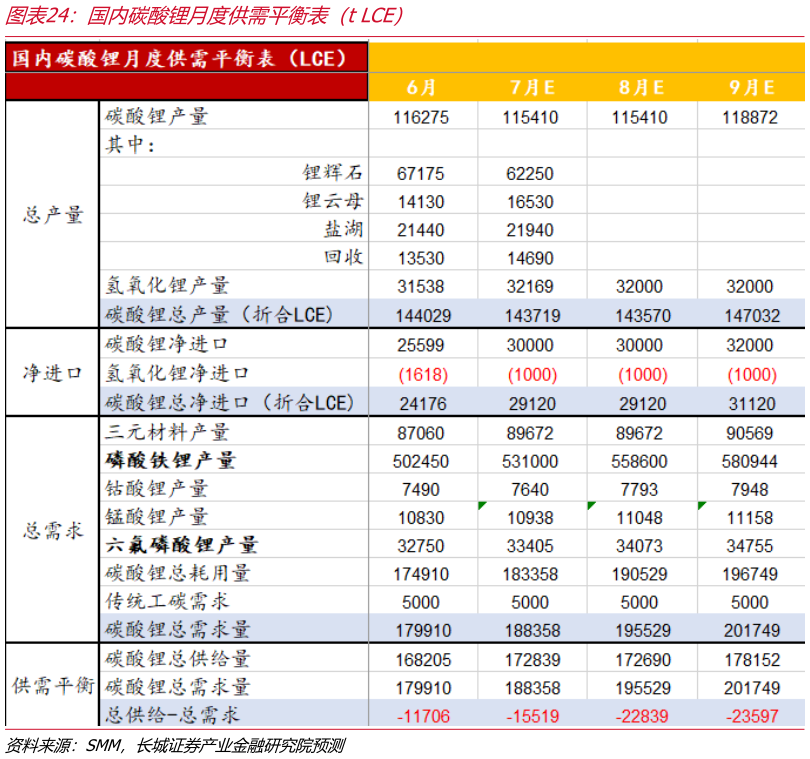 如何才能国内碳酸锂月度供需平衡表（t LCE）