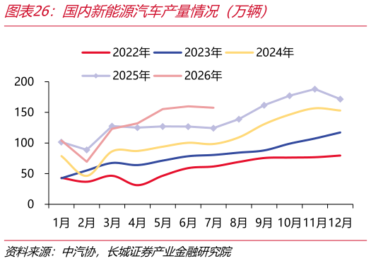 想问下各位网友国内新能源汽车产量情况（万辆）