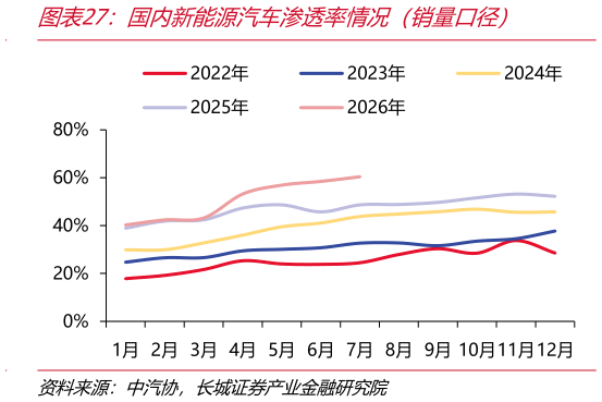各位网友请教一下国内新能源汽车渗透率情况（销量口径）
