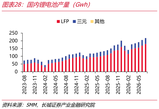 你知道国内锂电池产量（Gwh）