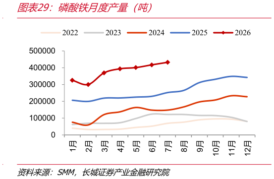 你知道磷酸铁月度产量（吨）