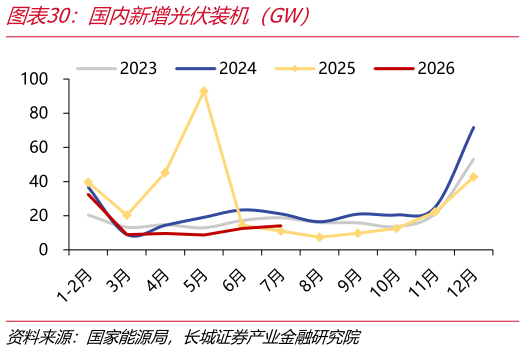 想关注一下国内新增光伏装机（GW）