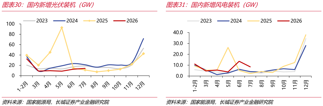 如何了解国内新增风电装机（GW）
