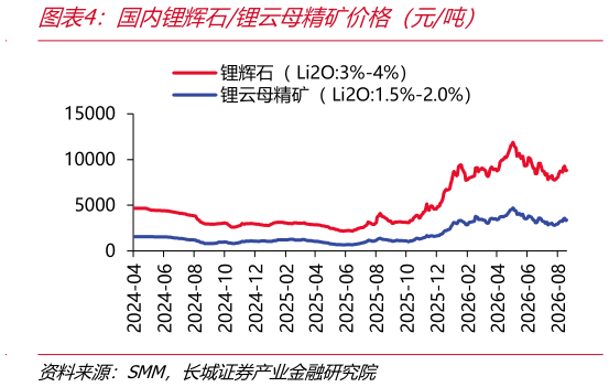 想问下各位网友国内锂辉石锂云母精矿价格（元吨）