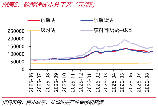 如何解释碳酸锂成本分工艺（元吨）