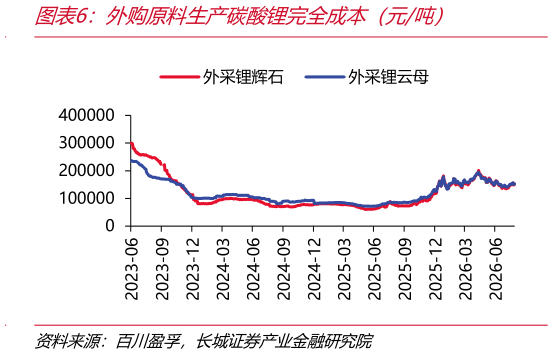 如何了解外购原料生产碳酸锂完全成本（元吨）