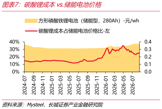 谁知道碳酸锂成本vs.储能电池价格