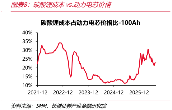如何了解碳酸锂成本vs.动力电芯价格