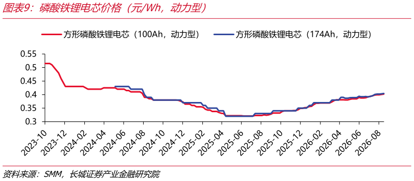 你知道磷酸铁锂电芯价格（元Wh，动力型）