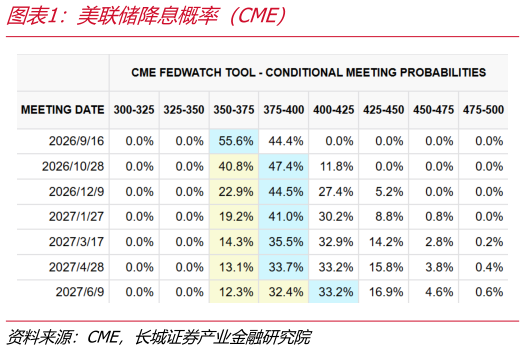 请问一下美联储降息概率（CME）