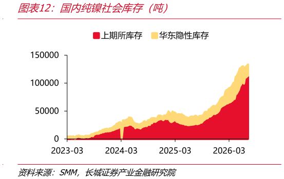 如何看待国内纯镍社会库存（吨）