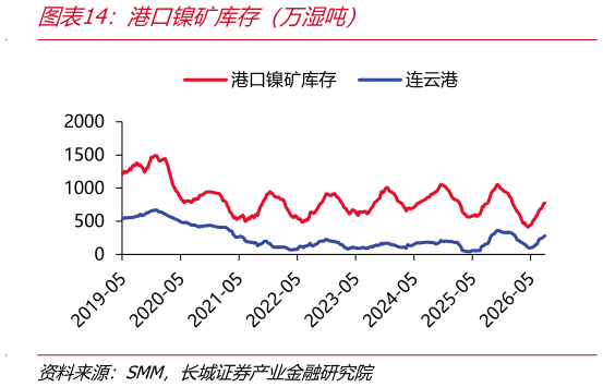 谁能回答港口镍矿库存（万湿吨）