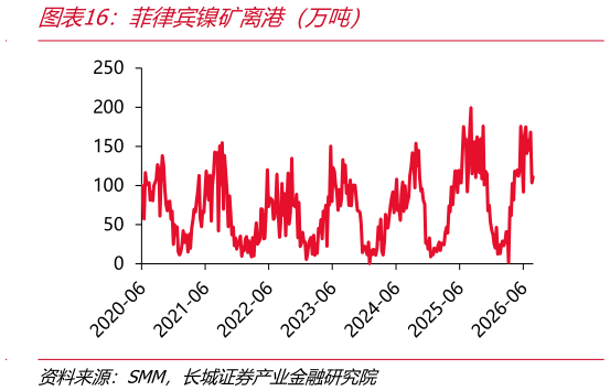 咨询下各位菲律宾镍矿离港（万吨）