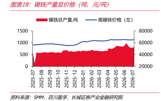 你知道镍铁产量及价格（吨，元吨）
