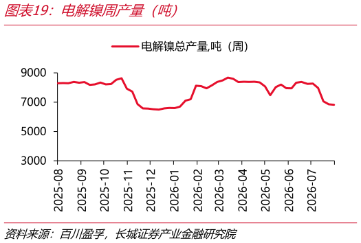 如何了解电解镍周产量（吨）