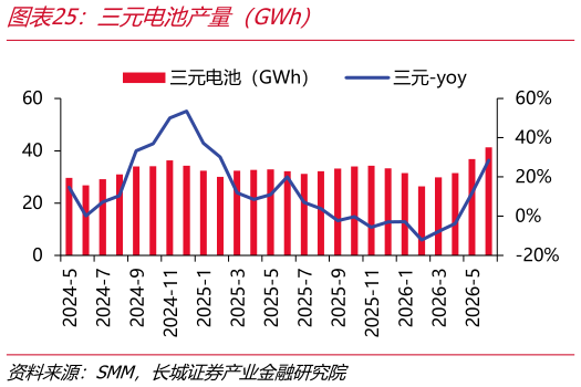 谁能回答三元电池产量（GWh）
