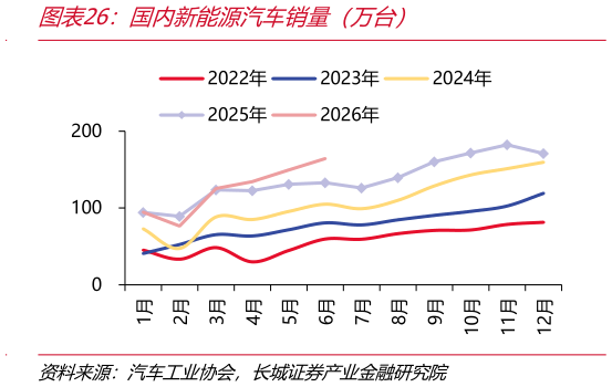 你知道国内新能源汽车销量（万台）