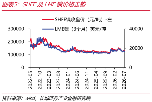如何了解SHFE及LME镍价格走势