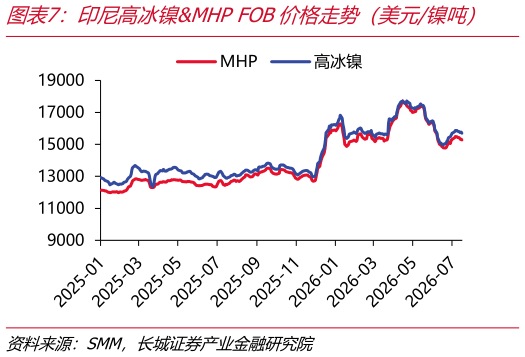 如何才能印尼高冰镍MHP FOB价格走势（美元镍吨）    电解镍成本及利润（元吨）