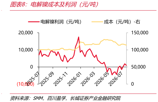 谁能回答电解镍成本及利润（元吨）