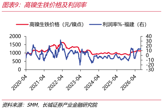 谁知道高镍生铁价格及利润率