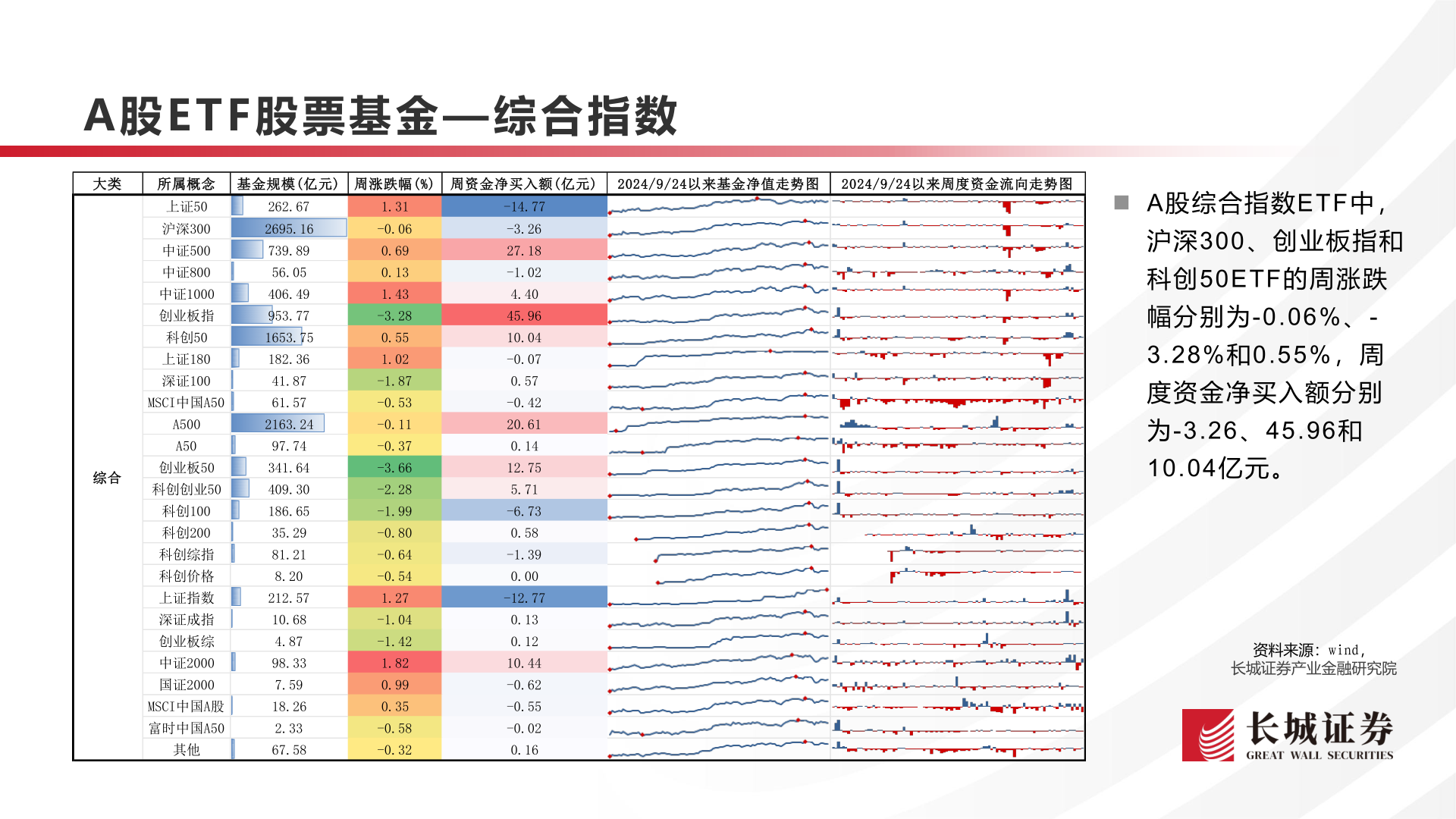 咨询下各位A股E T F 股票基金— 综合指数