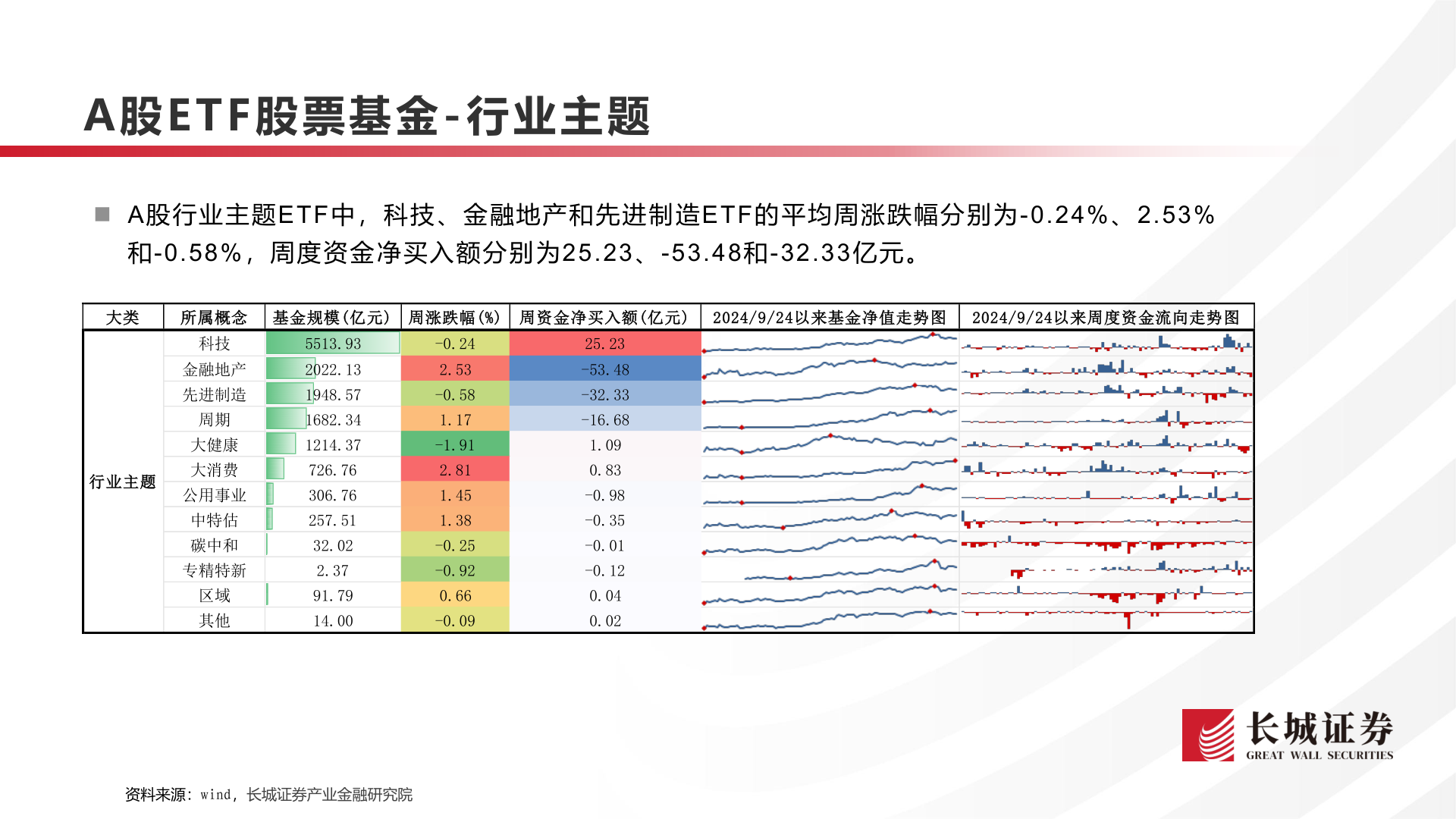 一起讨论下A股E T F 股票基金 - 行业主题