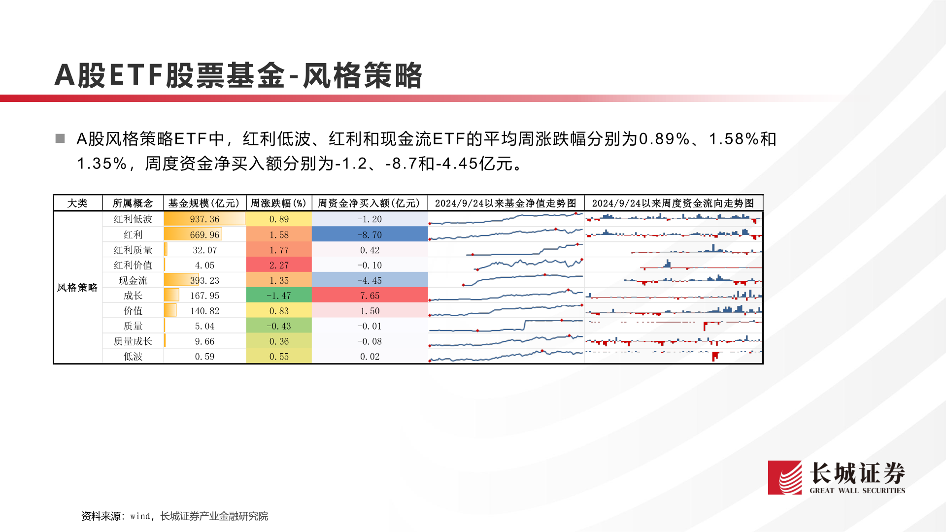 请问一下A股E T F 股票基金 - 风格策略