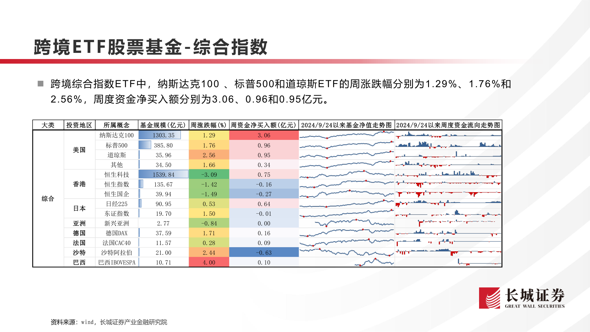咨询大家跨境E T F 股票基金 - 综合指数