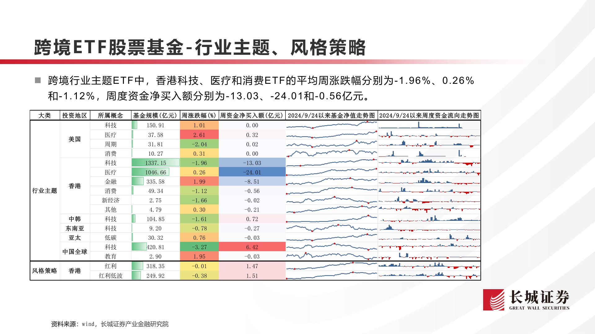 怎样理解跨境E T F 股票基金 - 行业主题、风格策略