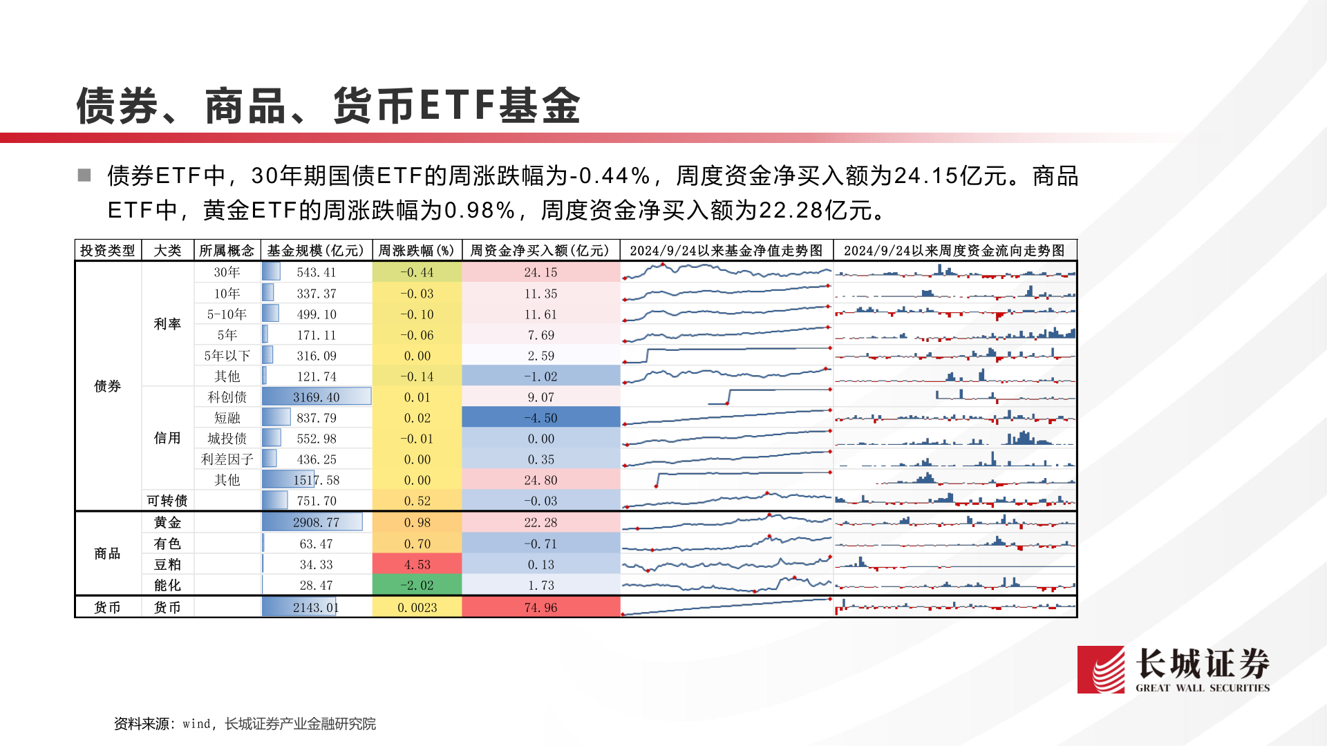 咨询大家债券、商品、货币E T F 基金
