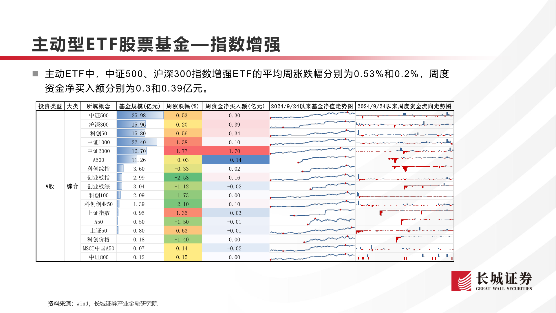 谁知道主动型E T F 股 票 基 金— 指数增强