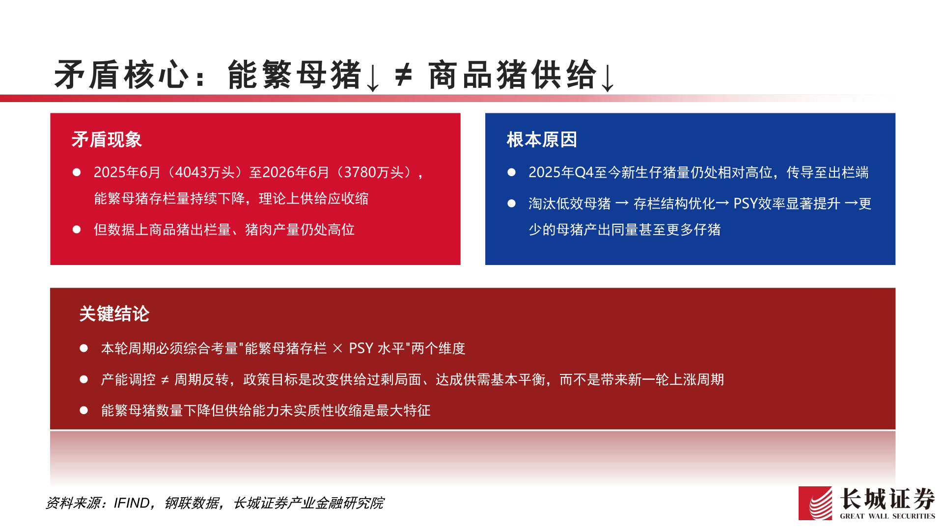 各位网友请教一下矛盾核心：能繁母猪↓ ≠ 商品猪供给↓