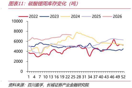 谁知道碳酸锂周库存变化（吨）