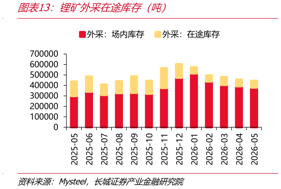 如何了解锂矿外采在途库存（吨）