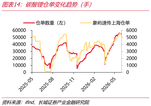 咨询下各位碳酸锂仓单变化趋势（手）
