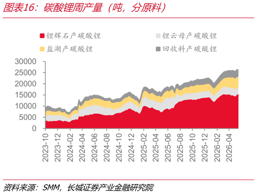 如何了解碳酸锂周产量（吨，分原料）