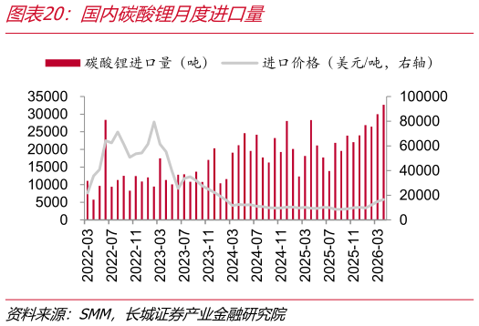 如何了解国内碳酸锂月度进口量