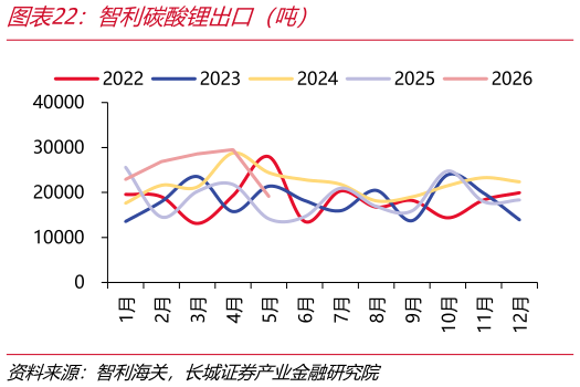 谁知道智利碳酸锂出口（吨）