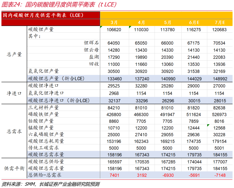 请问一下国内碳酸锂月度供需平衡表（t LCE）