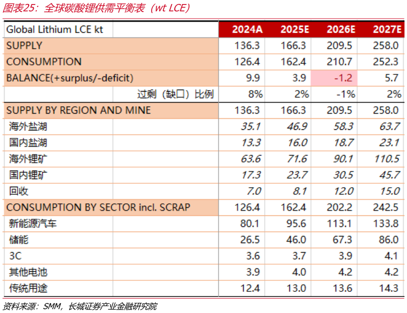 请问一下全球碳酸锂供需平衡表（wt LCE）