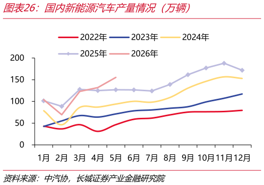 我想了解一下国内新能源汽车产量情况（万辆）