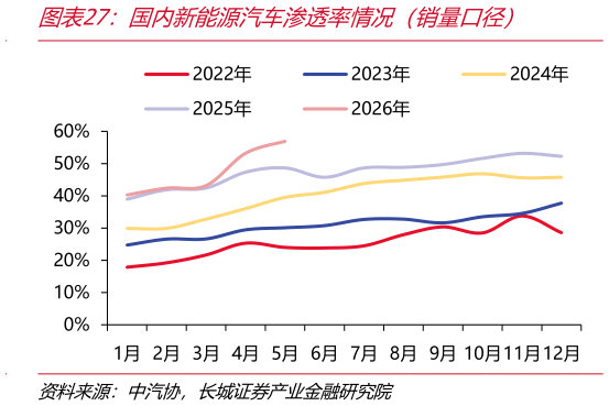 如何才能国内新能源汽车渗透率情况（销量口径）