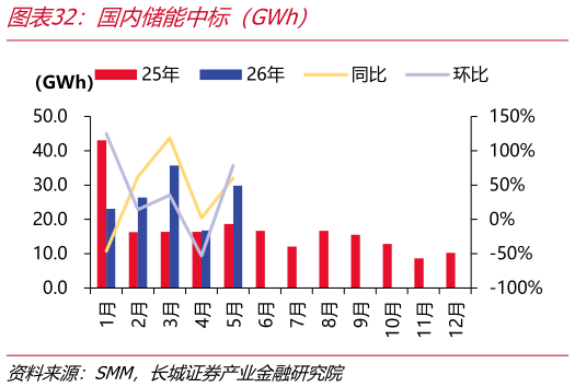 怎样理解国内储能中标（GWh）