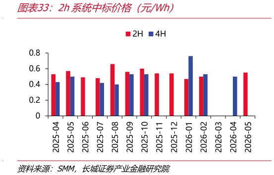 如何解释2h系统中标价格（元Wh）