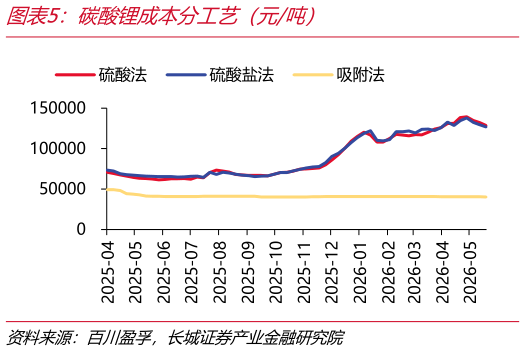 如何才能碳酸锂成本分工艺（元吨）